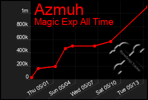 Total Graph of Azmuh