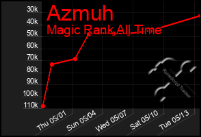 Total Graph of Azmuh