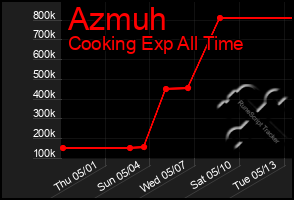 Total Graph of Azmuh