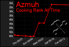 Total Graph of Azmuh