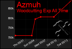 Total Graph of Azmuh