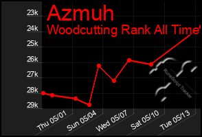 Total Graph of Azmuh