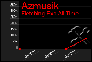 Total Graph of Azmusik