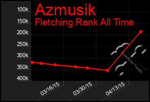 Total Graph of Azmusik