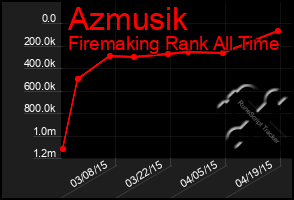 Total Graph of Azmusik