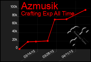 Total Graph of Azmusik