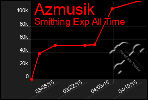 Total Graph of Azmusik