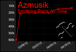 Total Graph of Azmusik