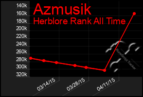 Total Graph of Azmusik