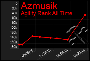 Total Graph of Azmusik