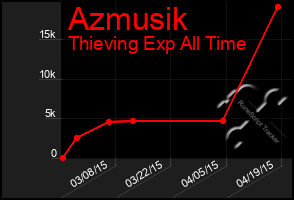 Total Graph of Azmusik