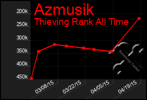 Total Graph of Azmusik