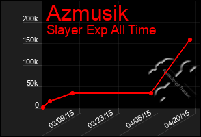 Total Graph of Azmusik