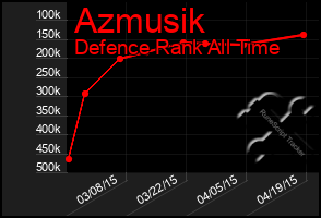 Total Graph of Azmusik