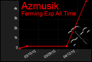 Total Graph of Azmusik