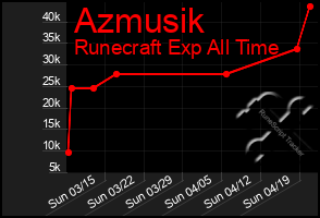 Total Graph of Azmusik