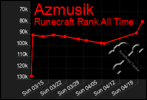 Total Graph of Azmusik