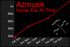 Total Graph of Azmusik