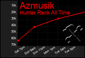 Total Graph of Azmusik