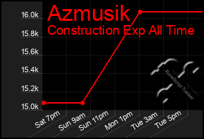 Total Graph of Azmusik