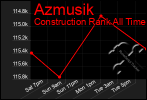 Total Graph of Azmusik