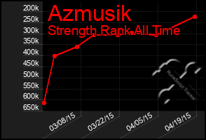 Total Graph of Azmusik