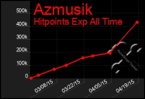 Total Graph of Azmusik