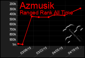 Total Graph of Azmusik