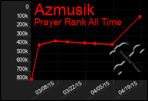 Total Graph of Azmusik