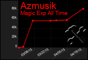 Total Graph of Azmusik