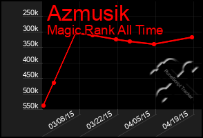 Total Graph of Azmusik