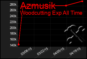 Total Graph of Azmusik