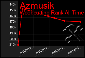 Total Graph of Azmusik