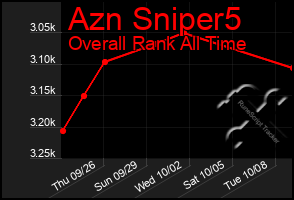 Total Graph of Azn Sniper5