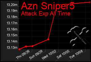 Total Graph of Azn Sniper5