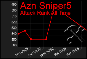 Total Graph of Azn Sniper5