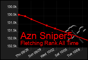 Total Graph of Azn Sniper5