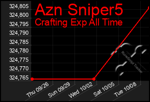 Total Graph of Azn Sniper5