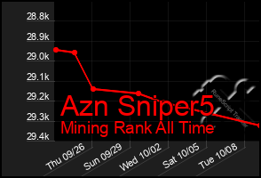 Total Graph of Azn Sniper5