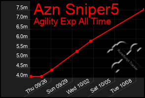 Total Graph of Azn Sniper5