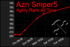 Total Graph of Azn Sniper5