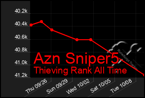 Total Graph of Azn Sniper5