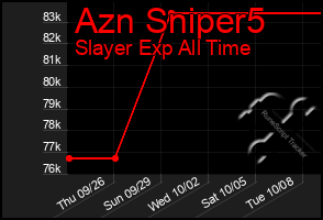 Total Graph of Azn Sniper5