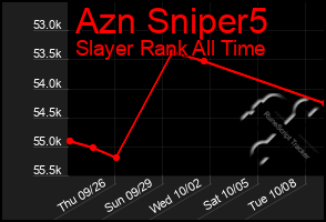 Total Graph of Azn Sniper5