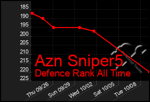 Total Graph of Azn Sniper5