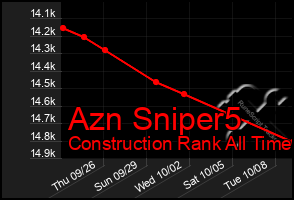 Total Graph of Azn Sniper5