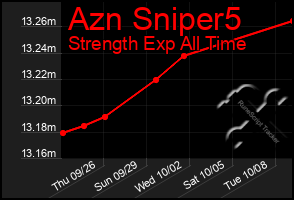 Total Graph of Azn Sniper5