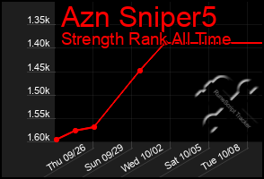 Total Graph of Azn Sniper5