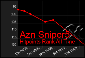 Total Graph of Azn Sniper5