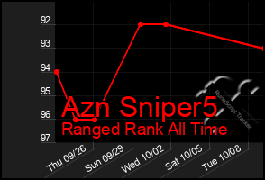 Total Graph of Azn Sniper5